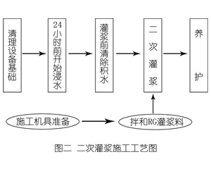 舞钢灌浆料施工工艺—文字完整版
